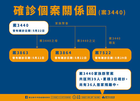 新竹市29日新增1名確診個案，案7522，為一名70多歲男性，是案3440、案3863、案3864家庭群聚接觸者。