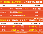 国产疫苗收案近四千 陈时中：确实比国外疫苗多