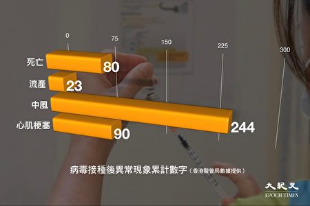 香港过去一周12人接种疫苗后死亡4人流产 科兴疫苗 复必泰疫苗 香港医管局 大纪元