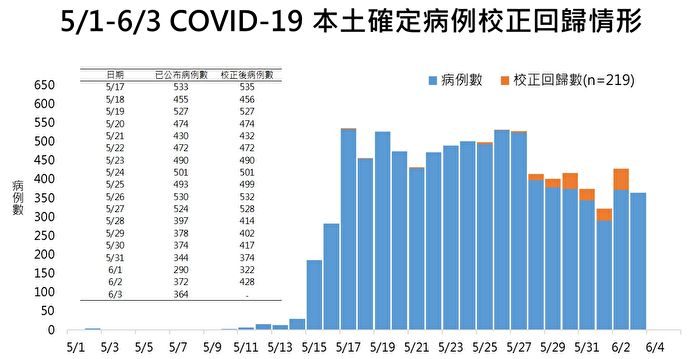 台确诊 585 陈时中 不是好迹象 中共肺炎 武汉肺炎 大纪元