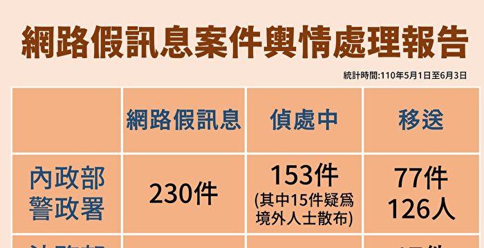 网路假讯息高达364件指挥中心 已移送94件 144人 中共肺炎 武汉肺炎 大纪元