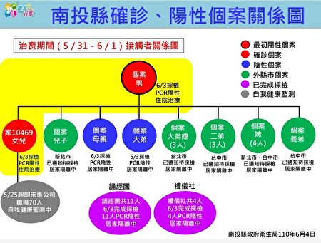 增2例确诊1阳性个案南投市启动社区筛检 中共病毒 疫情 确诊个案 大纪元