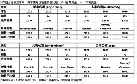 纽约布朗士地产市场元气有待恢复 曼哈顿 大纪元