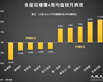 香港楼价一周上升0.36% 新界东涨最多上扬2.11%