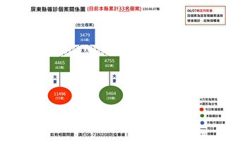 屏东连6例阴转阳确诊 规划3大型接种站