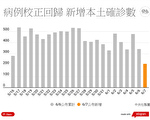本土+211 不升級管制 陳時中：易防疫疲勞