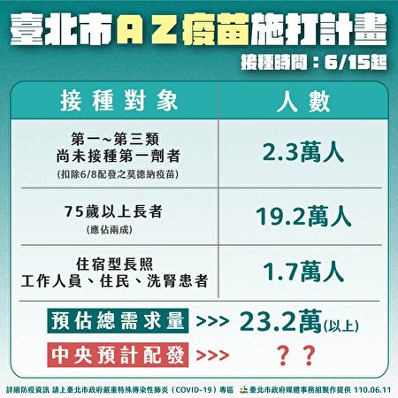 臺北市長柯文哲11日公布北市AZ疫苗施打計畫，三大類優先施打對象預估需要23.2萬劑。