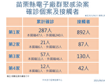 苗栗電子廠群聚案陽性率降