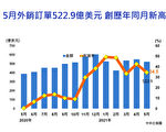 台5月外銷達1.4兆 年增34.5%續創新高