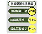 線上教學恐更不利弱勢生 教團籲提供相關扶助