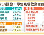 台餐饮业营收大缩水 预估6月年减逾3成