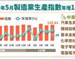 无惧疫情 5月制造业生产指数连十六红