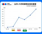 遠距學習走向常態化 直播課程觀看人數暴增