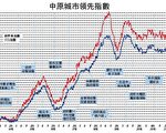 【楼市动向】楼价难负担？特区只是殿军！