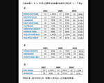 疫情中布碌崙低端價位單家庭屋價格普遍上漲