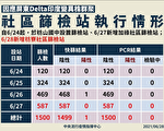 台本土增60例 自7國入境 須加做一次PCR
