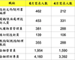疫情下 台征才暴冲的七大职缺