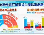 美中贸易战影响 台厂中国生产转销美比重降