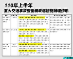台上半年3大交通事故 立委：政府承诺沦空头支票