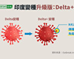 亚省发现一例delta plus变异病毒病例