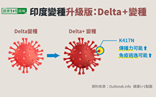 亞省發現一例delta plus變異病毒病例