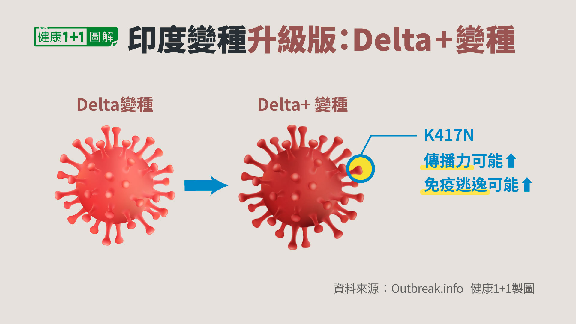 亚省发现一例delta Plus变异病毒病例 Delta Plus 变体病毒 Delta 变体 中共病毒 大纪元