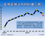 6月PMI連二跌至64.0% NMI創逾一年低點