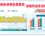 全台餐館疫情期間兩樣情 聚餐型年減三成、速食型反增5%