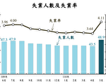 台5月失業率4.11%創7年半新高