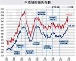 CCL續創22個月新高 非分區指數連升四週