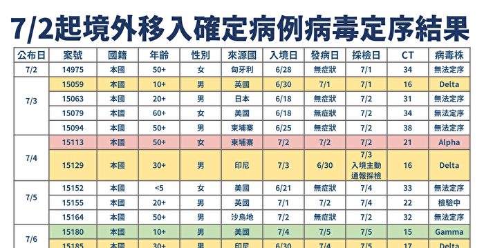 台本土增32例 境外确诊定序出炉