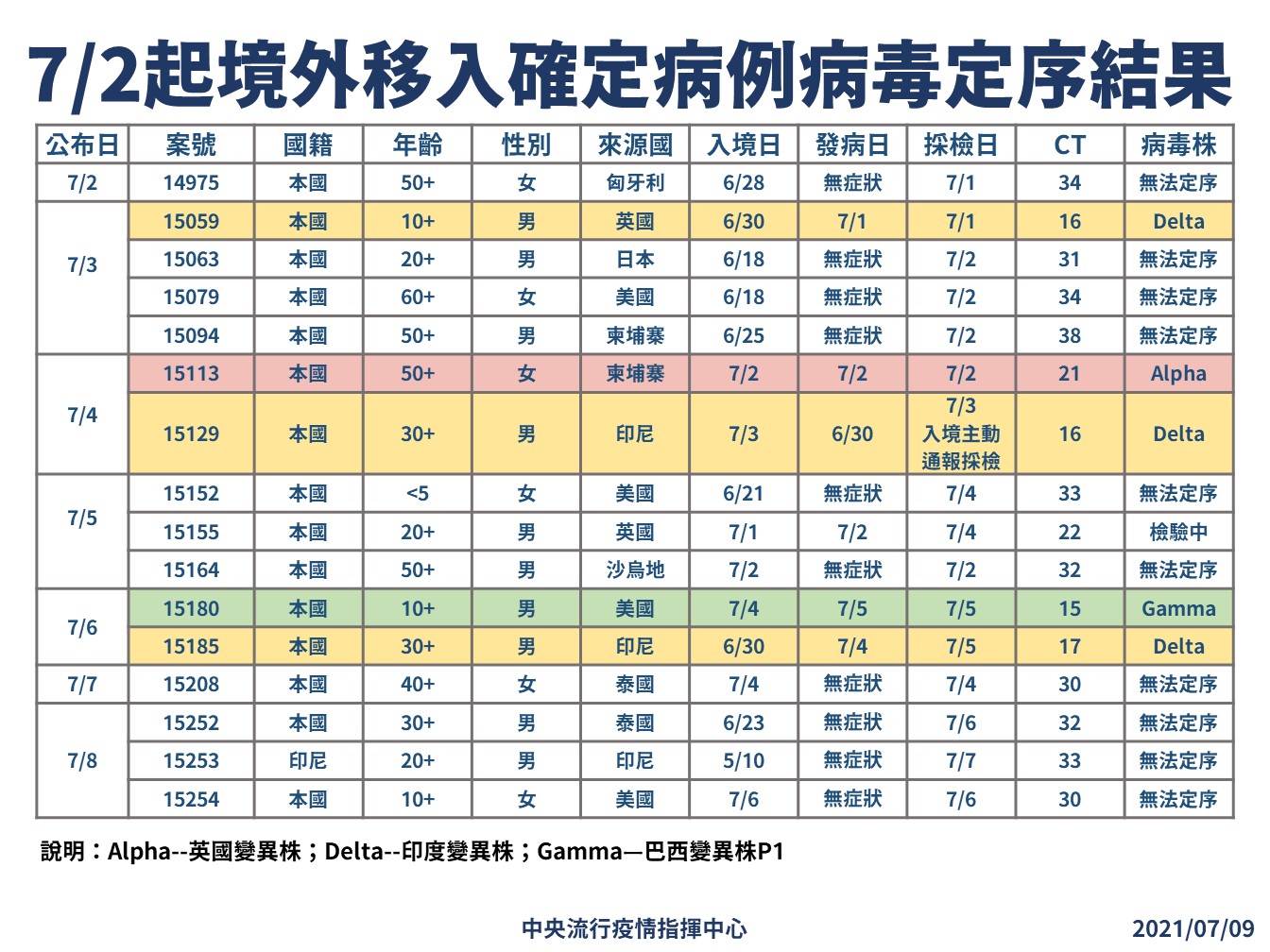 台本土增32例境外确诊定序出炉 基因定序 变种病毒株 大纪元