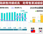 三級警戒重創零售業 網購降低衝擊