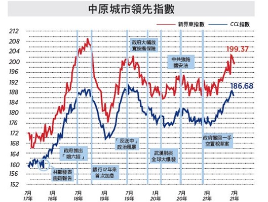 楼市动向 预告 假大空 破顶潮来临 Ccl 中原城市领先指数 二手楼 大纪元