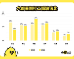 暑假好惨 台学生不能玩乐 打工机会少5成