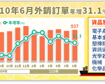 6月外销订单连16红 台统计处：下半年会更旺