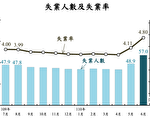 慘！6月多8.1萬人沒工作 失業率衝上4.8％