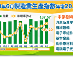 台6月制造业生产指数连十七红写次高