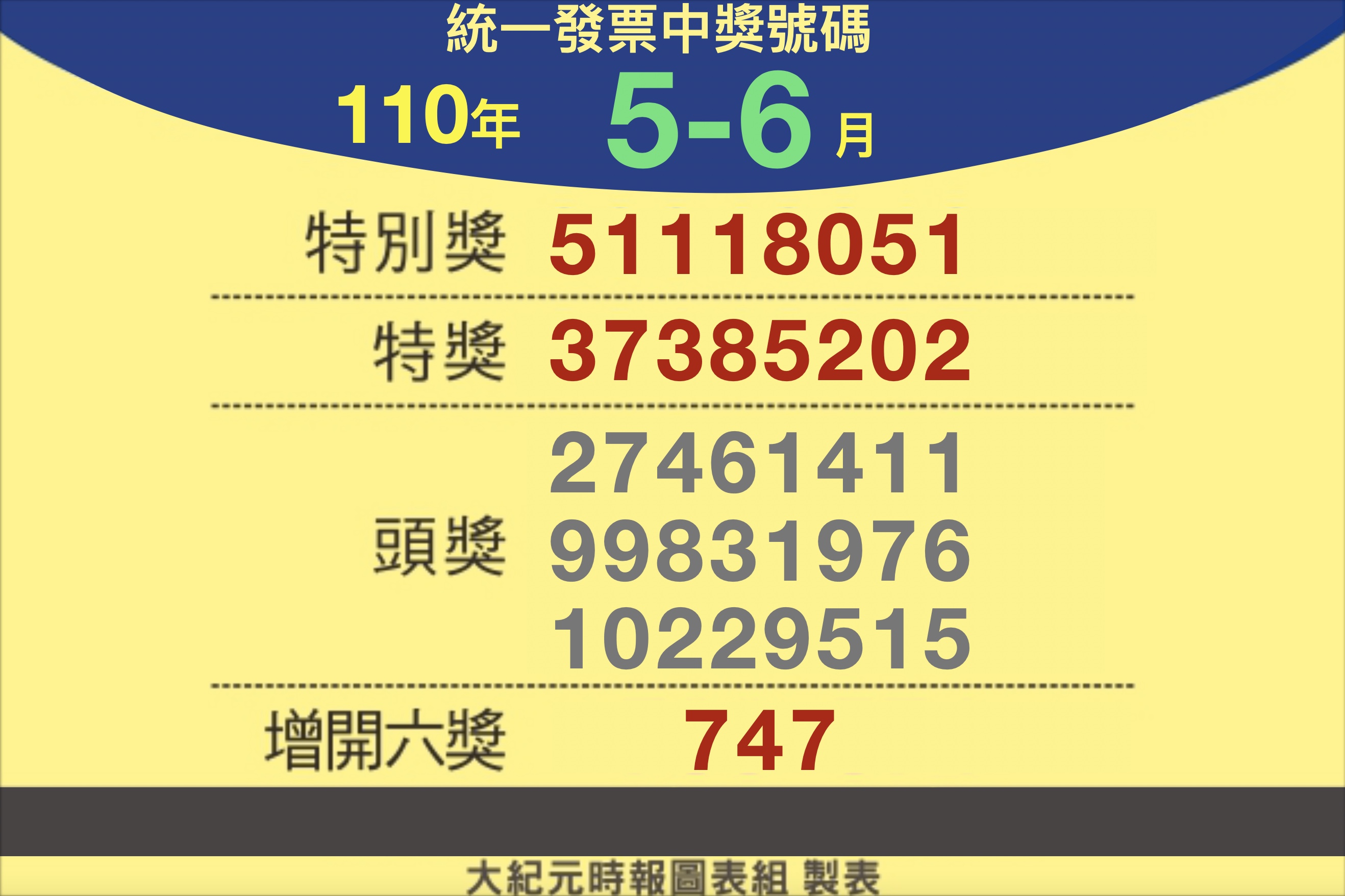 你中奖了吗？110年5-6月统一发票兑奖资讯| 统一发票开奖| 大纪元