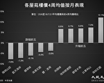香港楼价按周跌0.52% 新界西跌幅达2.9%