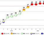6月景氣燈號連5紅 疫情影響領先指標續跌