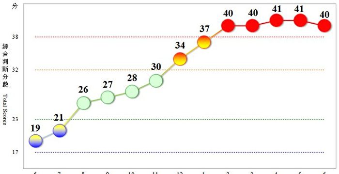 6月景气灯号连5红 疫情影响领先指标续跌