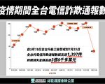 假疫调诈骗猖獗 立委吁：尽速恢复跨部会打诈平台