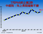 7月PMI止跌回升 中經院：向上長期趨勢不變