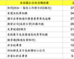 走出低谷 人力銀行：8月工作數止跌回升