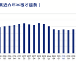 科技岛人才荒 台半导体人才缺口创6年半新高