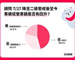 台防疫降級 兩成店家業績回升有感