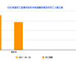 染疫死亡人数  CDC数据比纽约州公布的多1万人