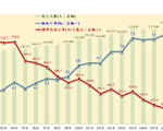 台湾死亡率在疫情下仍创新低 去年平均寿命达81.3岁