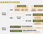 台青年就业奖励公布 最高可以领3万元